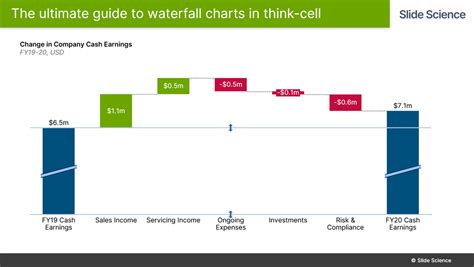 The Ultimate Guide to Waterfall Charts in Think-Cell