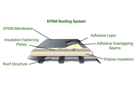 EPDM Membrane Roof System | Roofsimple · We do roofs.