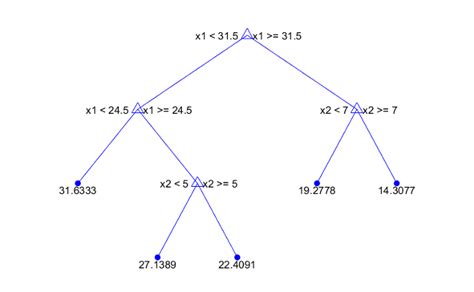 Train Regression Trees Using Regression Learner App - MATLAB & Simulink