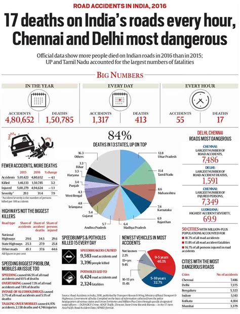 Road accidents in India, 2016: 17 deaths on roads every hour, Chennai and Delhi most dangerous ...