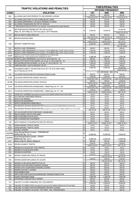 FINES-and-PENALTIES-TRAFFIC VIOLATIONS-8-27-19