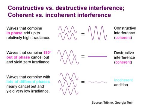 Coherent vs. incoherent interference | Study notes Physics | Docsity