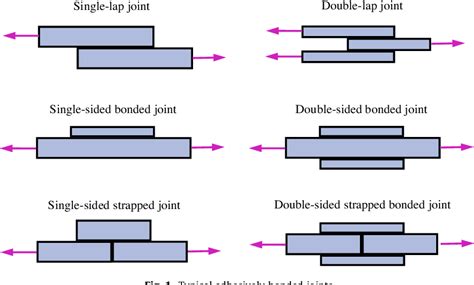 What is Single Lap Joint? Explain in details step by step procedure to ...