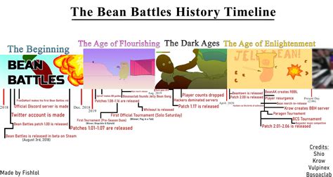 Here is The Bean Battles History Timeline : BeanBattles