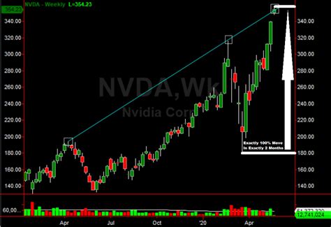 Nvidia Stock Chart Analysis: Major Sell Signal - In The Money Stocks