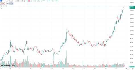 Coinbase Stock Price in Five Years: Price Target Raised as Analyst ...