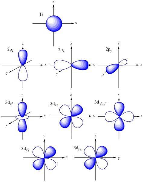 Don’t Understand The Periodic Table? It’s Just A Quantum Truth Table | Hackaday