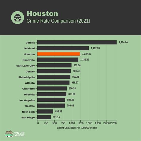 Houston Tx Crime Rate 2024 - Dacie Dorothy