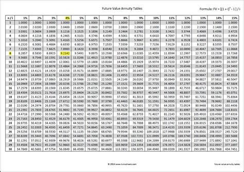 Future Value Annuity Tables | Double Entry Bookkeeping