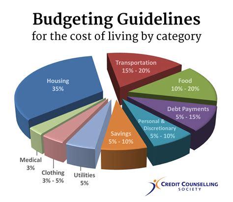 How Much Money You Should Spend on Living Expenses - Budgeting Guidelines for Income | Credit ...