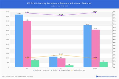 MCPHS Acceptance Rate and SAT/ACT Scores