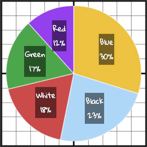 This favorite color pie chart. : CrappyDesign