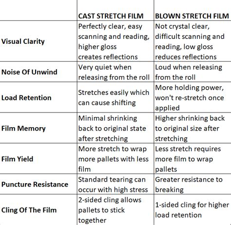 Cast vs Blown Stretch Wrap - Packaging 360