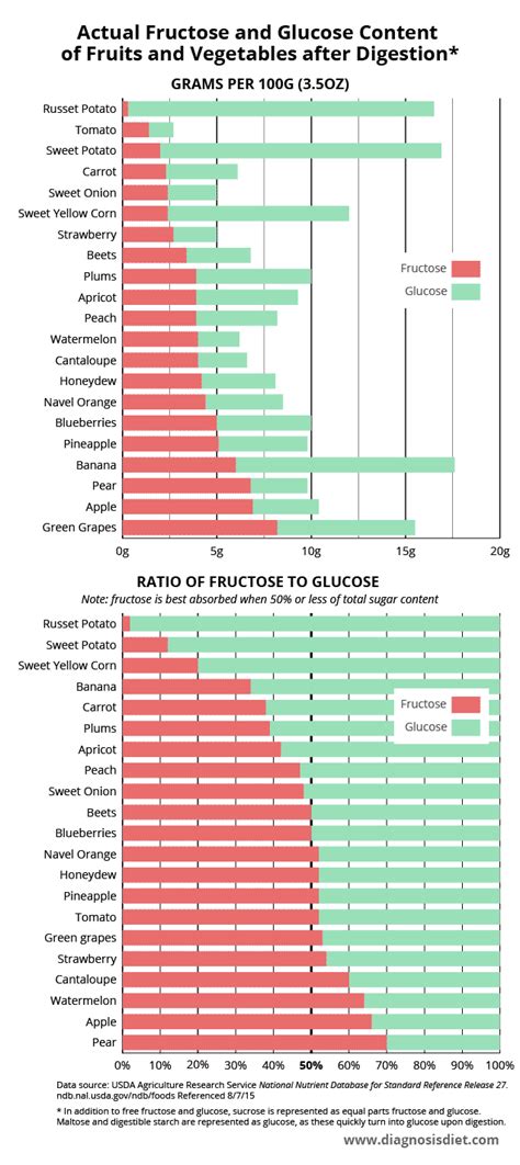 Is Fructose Malabsorption Causing Your IBS? - Diagnosis Diet