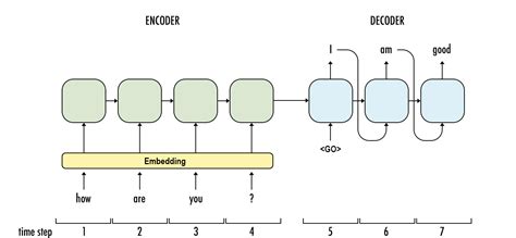 Sequence to sequence model: Introduction and concepts | by Manish ...