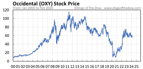 OXY Stock Price Today (plus 7 insightful charts) • Dogs of the Dow