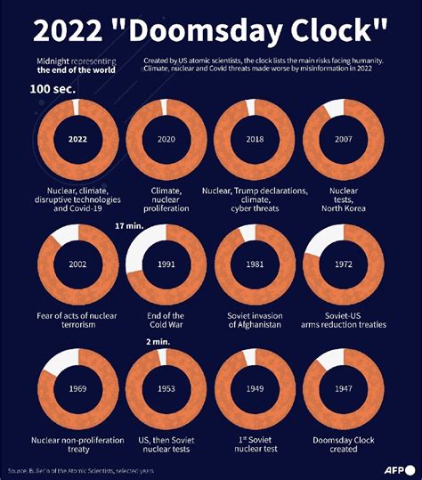 Doomsday Clock to be updated on January 24