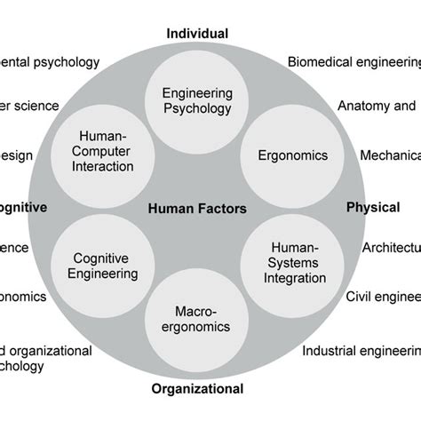 5 The domains of human factors. | Download Scientific Diagram