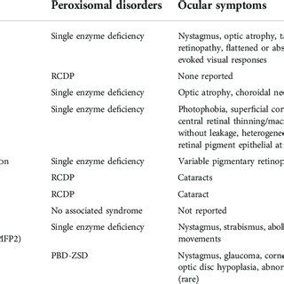 Summary of common gene mutations and ocular symptoms in peroxisomal ...