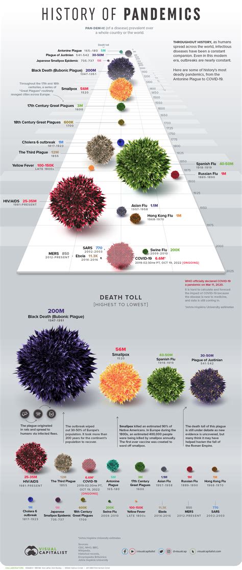 Infographic: The History of Pandemics, by Death Toll