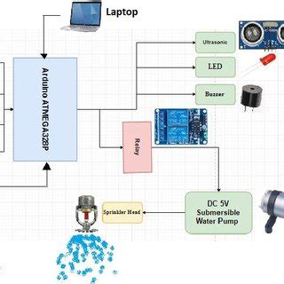 (PDF) A Smart Fire Detection System using IoT Technology With Automatic Water Sprinkler.