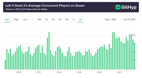 Left 4 dead 2 steam charts - fundsstart