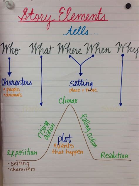 Elements Of A Plot Diagram Plot Diagram Plot Diagram Anchor Chart | My XXX Hot Girl