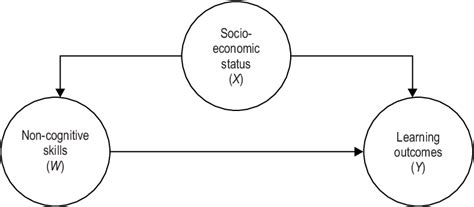 Causal Model Used in the Study | Download Scientific Diagram