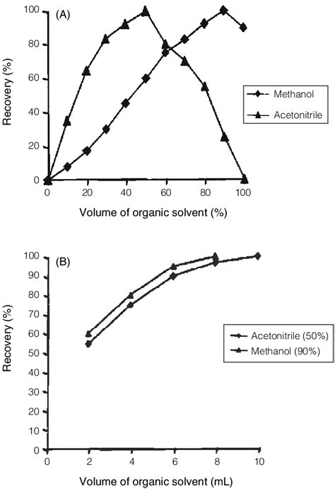 Selection of type and volume of elution solvent for SPE using HPLC. (A)... | Download Scientific ...