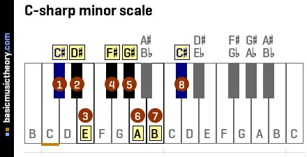 basicmusictheory.com: C-sharp natural minor scale