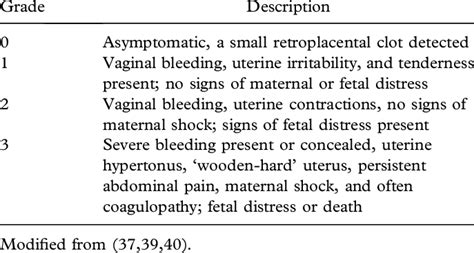 Grading of placental abruption. | Download Table