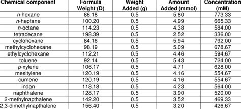 Constituents of the model jet fuel. | Download Table