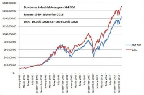 Examining the Dow's Outperformance vs the SP 500 - Fortune Financial ...