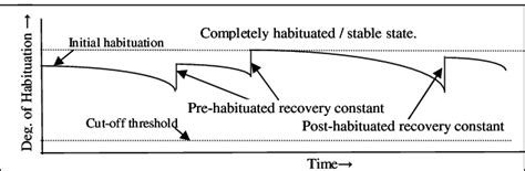 Degree of habituation curve of a cluster versus time. | Download ...