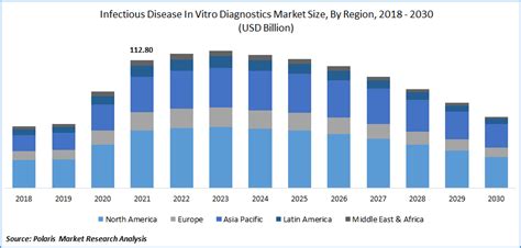 Infectious Disease In Vitro Diagnostics Market Size, 2022 - 2030