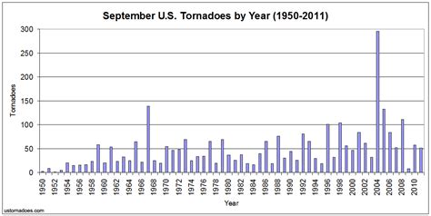 U.S. Tornadoes: The Month of September by the Numbers - ustornadoes.com