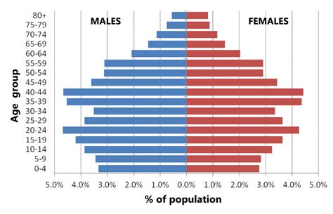 9b Population of China - LinguaFrame Student Zone