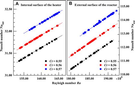 Relationship between Nusselt number and relative dimensionless ...