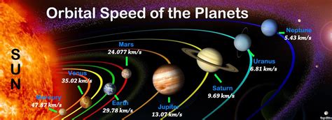 Planets Orbital Speeds | Planets, Solar planet, Speed