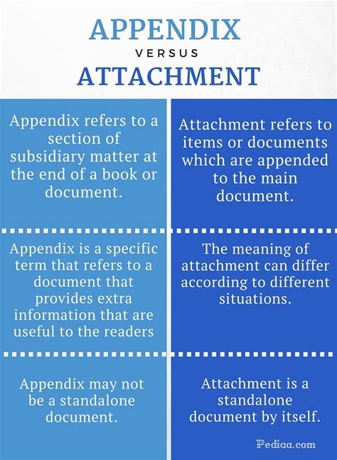 Difference Between Appendix and Attachment – Pediaa.Com