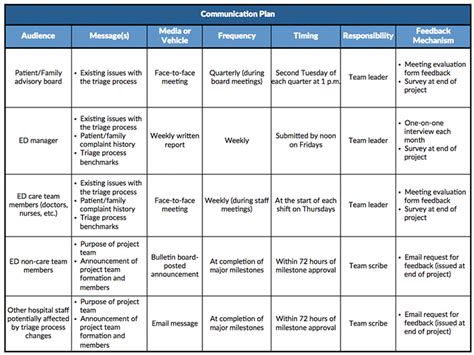 Reaching People Effectively: Communication Plans - Lean Methods Group