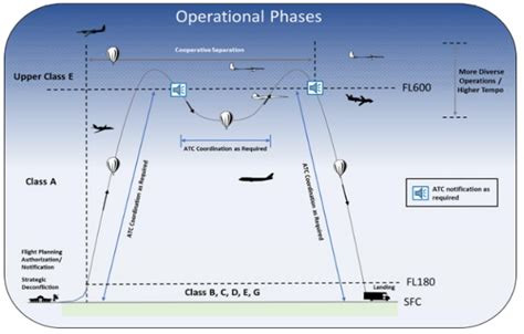 FAA publishes fact sheet on Upper Class E airspace concept of ...