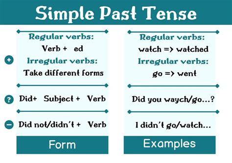 Grammar Lessons - The Simple Past of Regular and Irregular Verbs.