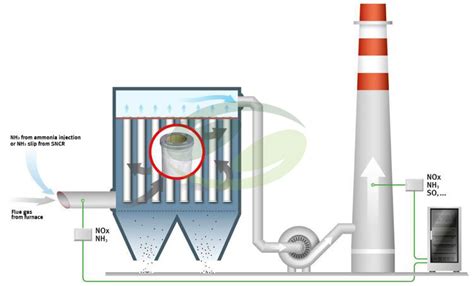 How Does a Baghouse Work? - Hengke Filter