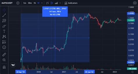 MATIC Crypto Price Prediction - Is MATIC a Good Investment?