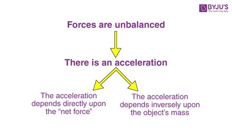 Newton's Second Law Of Motion - Derivation, Applications, Solved Examples and FAQs