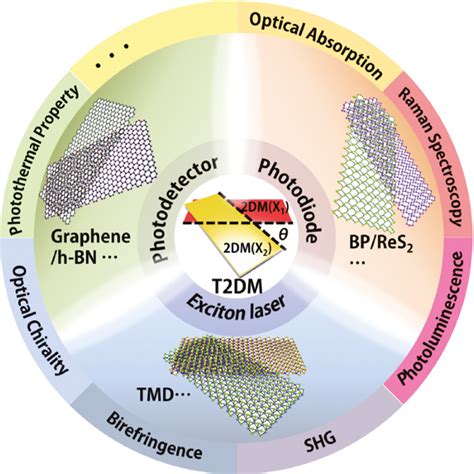 Fabrication, optical properties, and applications of twisted two ...