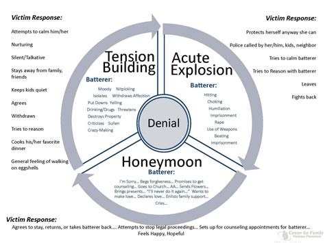 The Cycle of Abuse - Green Haven 4 Help