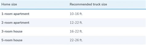 1. How to Choose the Best Size of Moving Truck - Your Moving Men