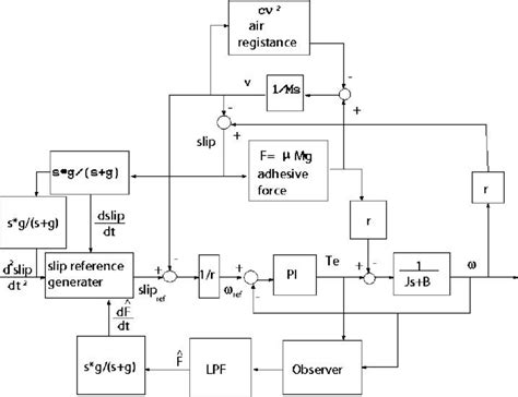 Block diagram of maximum tractive force control. | Download Scientific ...